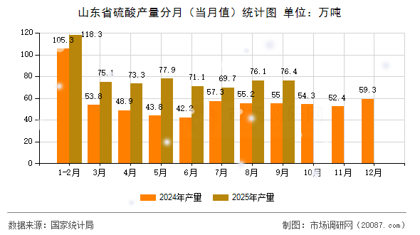 山东省硫酸产量分月（当月值）统计图