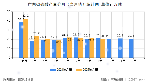 广东省硫酸产量分月(当月值)统计图 广东省硫酸产量分月(当月值)统计图
