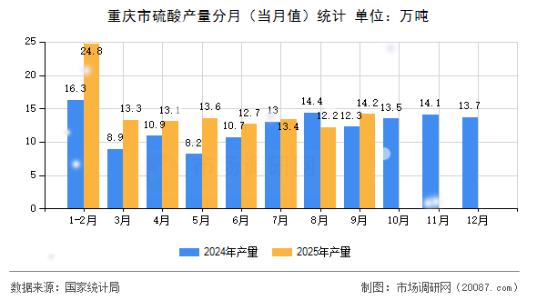重庆市硫酸产量分月（当月值）统计