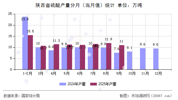 陕西省硫酸产量分月(当月值)统计 陕西省硫酸产量分月(当月值)统计