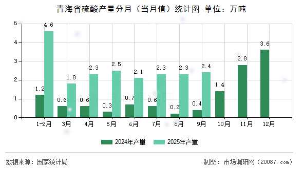 青海省硫酸产量分月(当月值)统计图 青海省硫酸产量分月(当月值)统计图