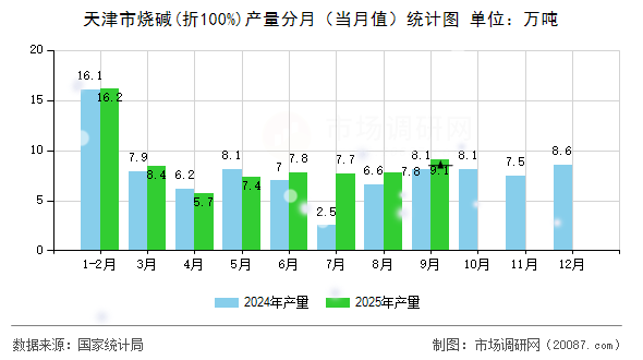 天津市烧碱(折100%)产量分月（当月值）统计图