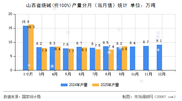 山西省烧碱(折100%)产量分月(当月值)统计 山西省烧碱(折100%)产量分月(当月值)统计