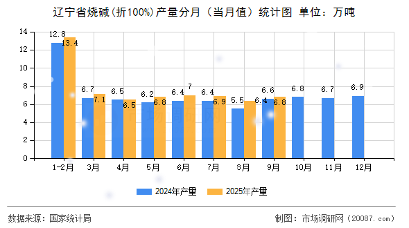辽宁省烧碱(折100%)产量分月（当月值）统计图