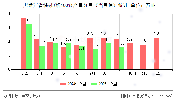 黑龙江省烧碱(折100%)产量分月(当月值)统计 黑龙江省烧碱(折100%)产量分月(当月值)统计