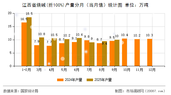 江西省烧碱(折100%)产量分月（当月值）统计图