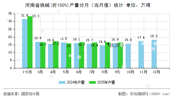 河南省烧碱(折100%)产量分月（当月值）统计