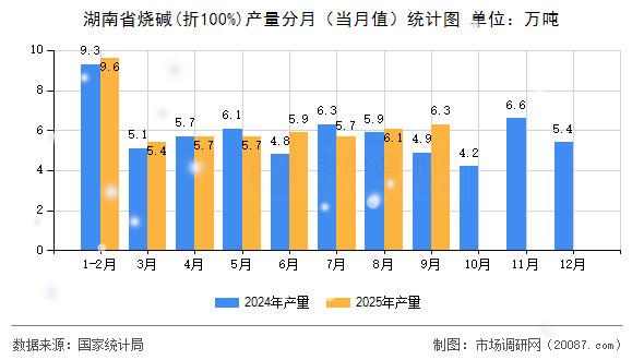 湖南省烧碱(折100%)产量分月（当月值）统计图