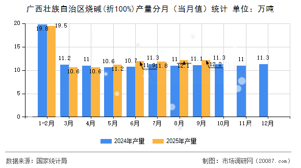 广西壮族自治区烧碱(折100%)产量分月(当月值)统计 广西壮族自治区烧碱(折100%)产量分月(当月值)统计