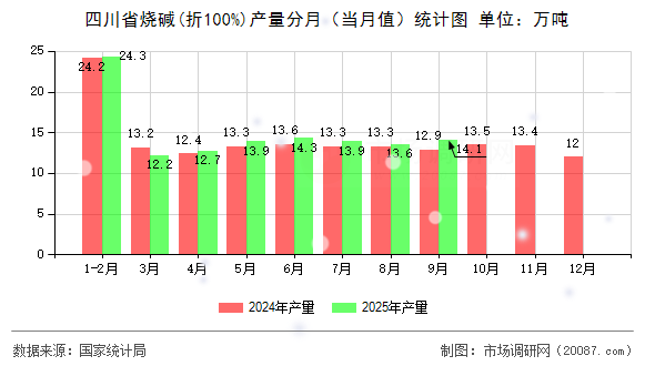四川省烧碱(折100%)产量分月(当月值)统计图 四川省烧碱(折100%)产量分月(当月值)统计图