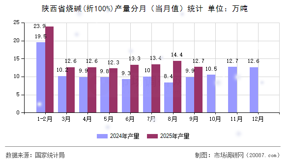 陕西省烧碱(折100%)产量分月(当月值)统计 陕西省烧碱(折100%)产量分月(当月值)统计