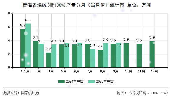 青海省烧碱(折100%)产量分月(当月值)统计图 青海省烧碱(折100%)产量分月(当月值)统计图