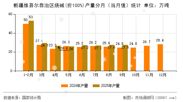 新疆维吾尔自治区烧碱(折100%)产量分月（当月值）统计