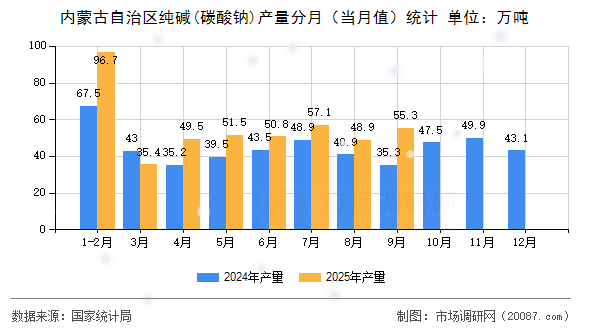 内蒙古自治区纯碱(碳酸钠)产量分月(当月值)统计 内蒙古自治区纯碱(碳酸钠)产量分月(当月值)统计