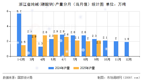 浙江省纯碱(碳酸钠)产量分月(当月值)统计图 浙江省纯碱(碳酸钠)产量分月(当月值)统计图