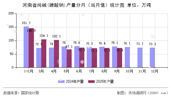 河南省纯碱(碳酸钠)产量分月（当月值）统计图