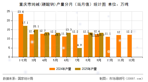 重庆市纯碱(碳酸钠)产量分月(当月值)统计图 重庆市纯碱(碳酸钠)产量分月(当月值)统计图