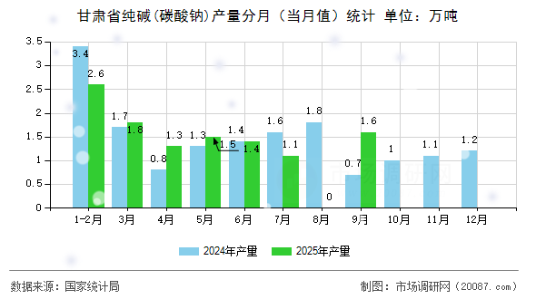 甘肃省纯碱(碳酸钠)产量分月(当月值)统计 甘肃省纯碱(碳酸钠)产量分月(当月值)统计