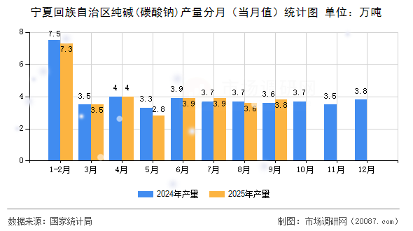宁夏回族自治区纯碱(碳酸钠)产量分月（当月值）统计图