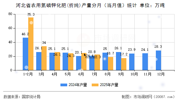 河北省农用氮磷钾化肥(折纯)产量分月(当月值)统计 河北省农用氮磷钾化肥(折纯)产量分月(当月值)统计