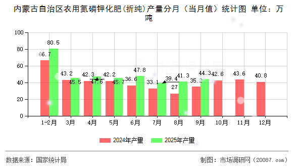 内蒙古自治区农用氮磷钾化肥(折纯)产量分月(当月值)统计图 内蒙古自治区农用氮磷钾化肥(折纯)产量分月(当月值)统计图