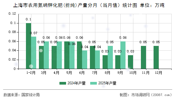 上海市农用氮磷钾化肥(折纯)产量分月（当月值）统计图