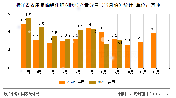 浙江省农用氮磷钾化肥(折纯)产量分月(当月值)统计 浙江省农用氮磷钾化肥(折纯)产量分月(当月值)统计