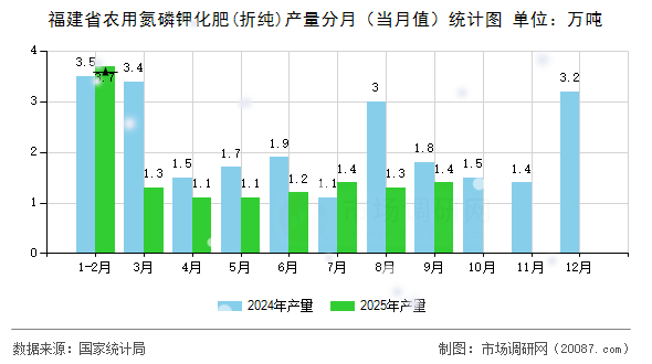 福建省农用氮磷钾化肥(折纯)产量分月（当月值）统计图