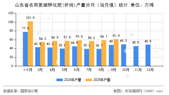 山东省农用氮磷钾化肥(折纯)产量分月（当月值）统计