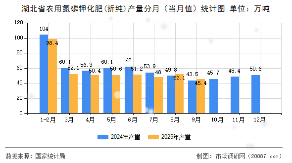 湖北省农用氮磷钾化肥(折纯)产量分月（当月值）统计图