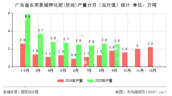 广东省农用氮磷钾化肥(折纯)产量分月（当月值）统计
