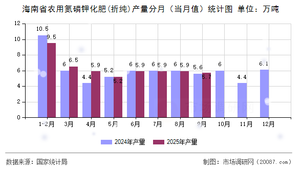 海南省农用氮磷钾化肥(折纯)产量分月(当月值)统计图 海南省农用氮磷钾化肥(折纯)产量分月(当月值)统计图