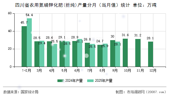 四川省农用氮磷钾化肥(折纯)产量分月(当月值)统计 四川省农用氮磷钾化肥(折纯)产量分月(当月值)统计