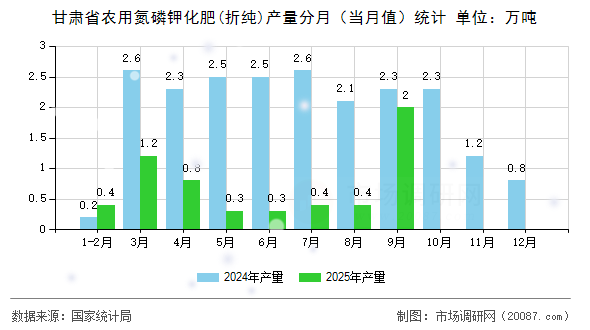 甘肃省农用氮磷钾化肥(折纯)产量分月（当月值）统计