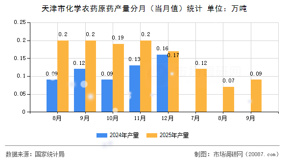 天津市化学农药原药产量分月(当月值)统计 天津市化学农药原药产量分月(当月值)统计