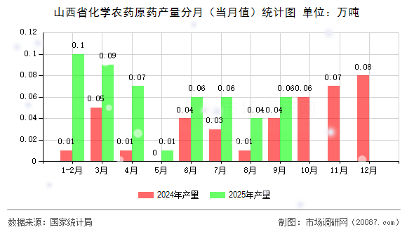 山西省化学农药原药产量分月（当月值）统计图