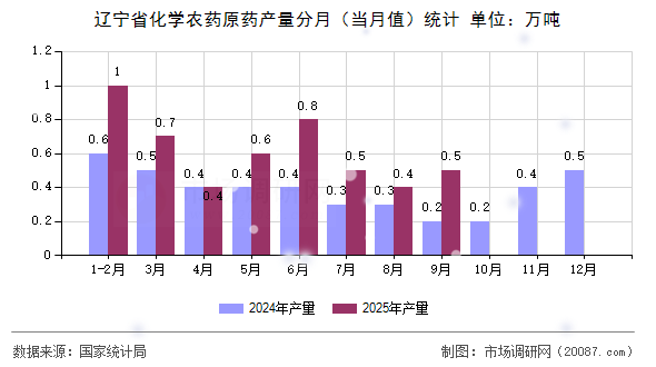 辽宁省化学农药原药产量分月(当月值)统计 辽宁省化学农药原药产量分月(当月值)统计