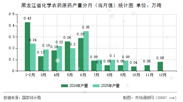 黑龙江省化学农药原药产量分月（当月值）统计图
