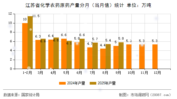 江苏省化学农药原药产量分月（当月值）统计