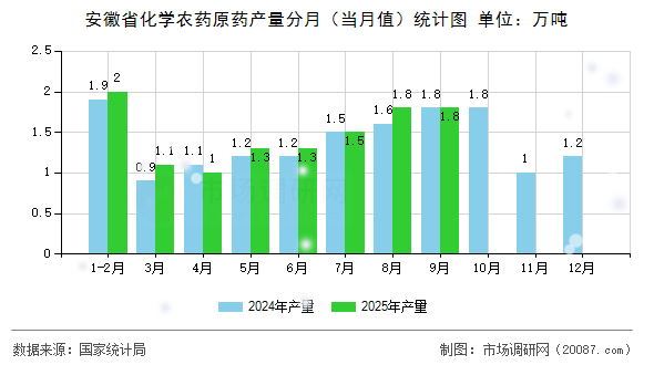 安徽省化学农药原药产量分月（当月值）统计图