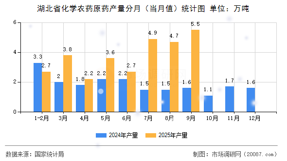湖北省化学农药原药产量分月(当月值)统计图 湖北省化学农药原药产量分月(当月值)统计图