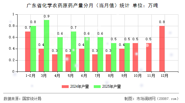 广东省化学农药原药产量分月(当月值)统计 广东省化学农药原药产量分月(当月值)统计