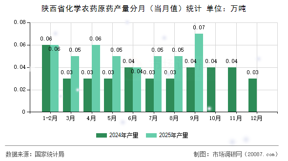 陕西省化学农药原药产量分月（当月值）统计