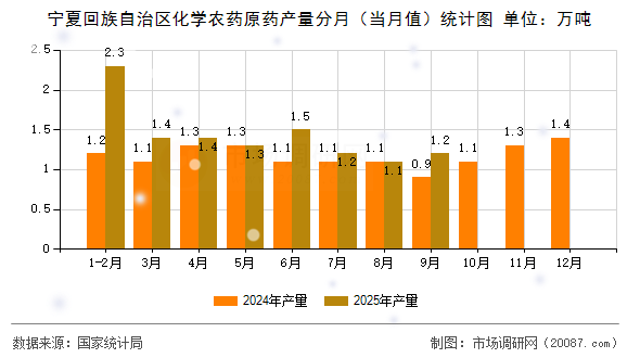 宁夏回族自治区化学农药原药产量分月(当月值)统计图 宁夏回族自治区化学农药原药产量分月(当月值)统计图