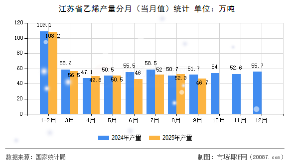 江苏省乙烯产量分月（当月值）统计