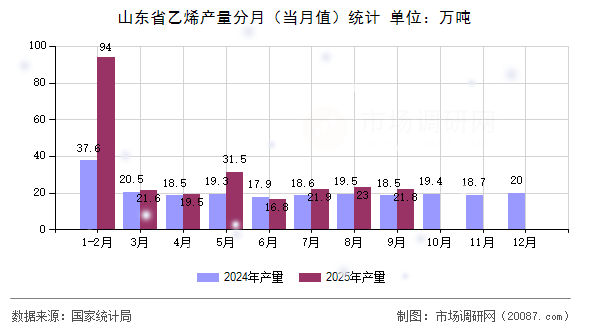 山东省乙烯产量分月（当月值）统计
