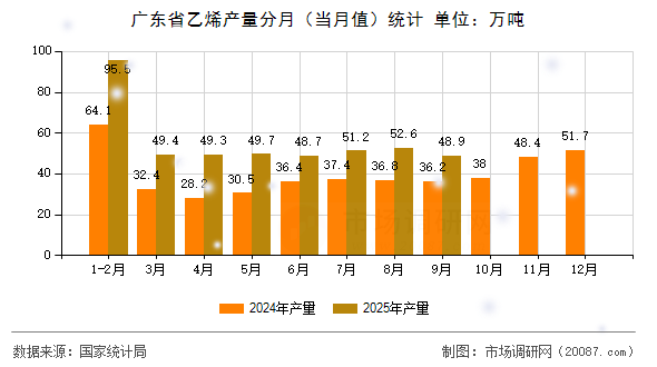 广东省乙烯产量分月（当月值）统计