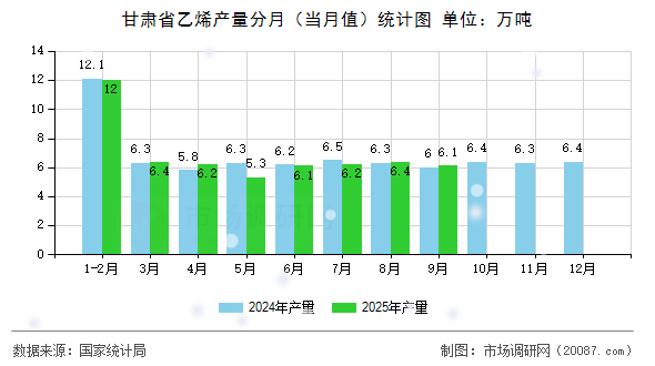 甘肃省乙烯产量分月（当月值）统计图