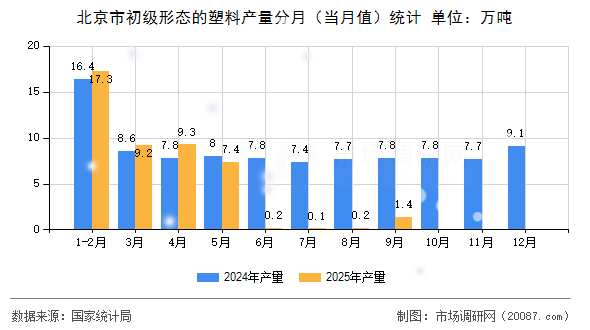北京市初级形态的塑料产量分月(当月值)统计 北京市初级形态的塑料产量分月(当月值)统计
