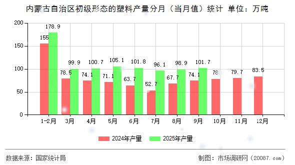 内蒙古自治区初级形态的塑料产量分月(当月值)统计 内蒙古自治区初级形态的塑料产量分月(当月值)统计